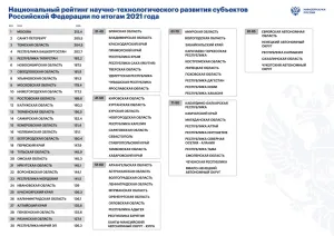 Самарская область заняла шестое место по научно-технологическому развитию