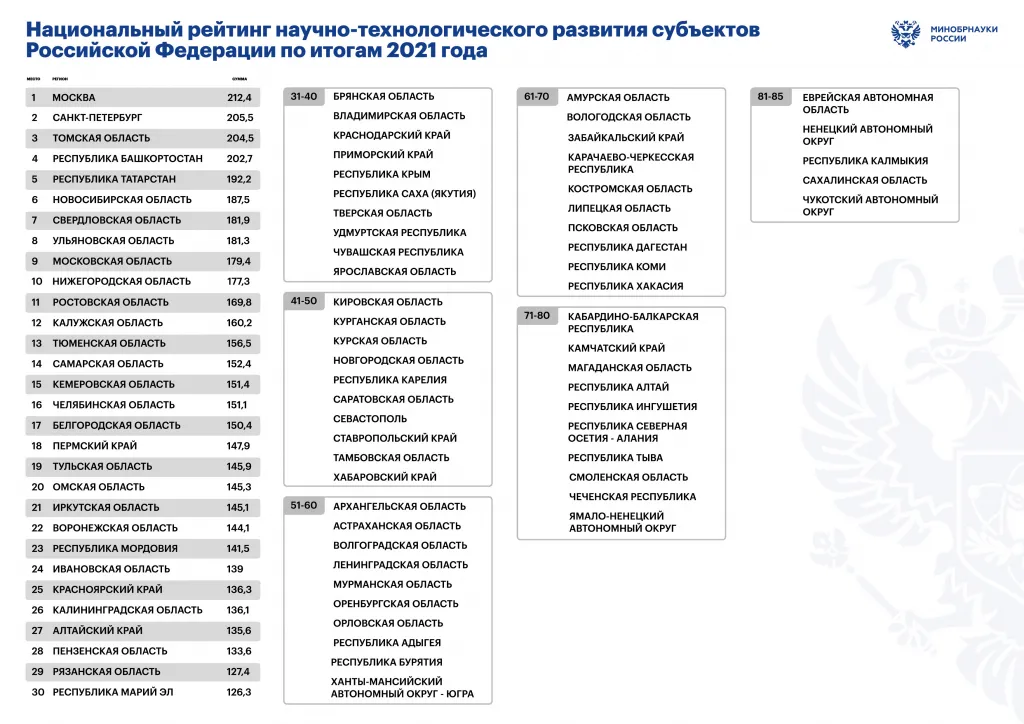 Самарская область заняла шестое место по научно-технологическому развитию